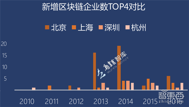 区块链创业真相：圈住11.7亿美元，105家中国公司入局