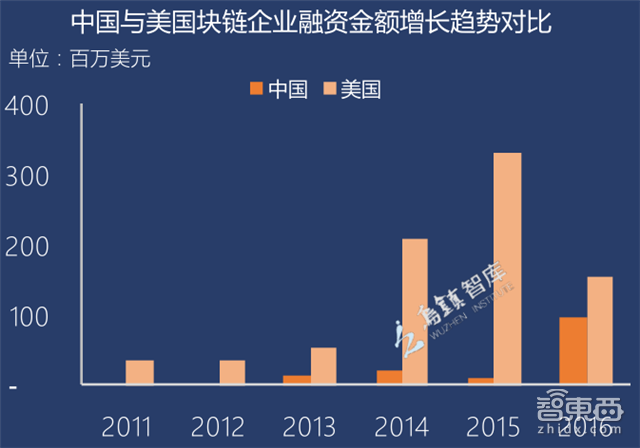 区块链创业真相：圈住11.7亿美元，105家中国公司入局