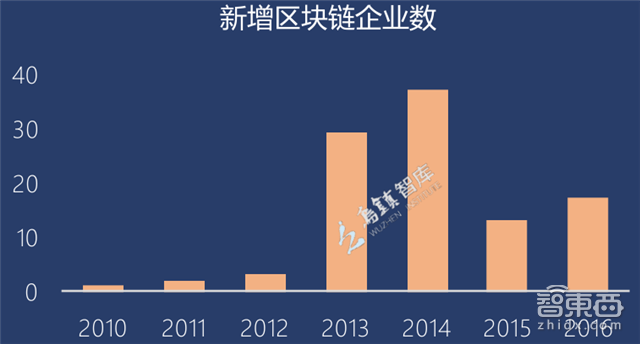 区块链创业真相：圈住11.7亿美元，105家中国公司入局