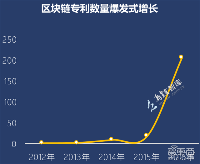 区块链创业真相：圈住11.7亿美元，105家中国公司入局