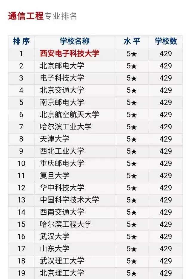 西安电子科技大学通信工程学院（数据为证）