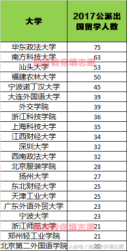 数据分析：公派出国留学，哪家强？
