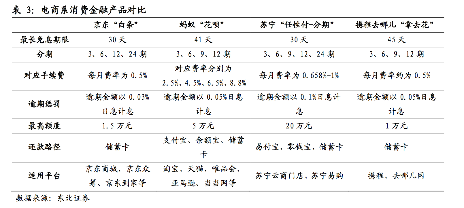 消费金融电商系深度：京东白条和蚂蚁花呗哪家强？