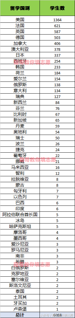 数据分析：公派出国留学，哪家强？