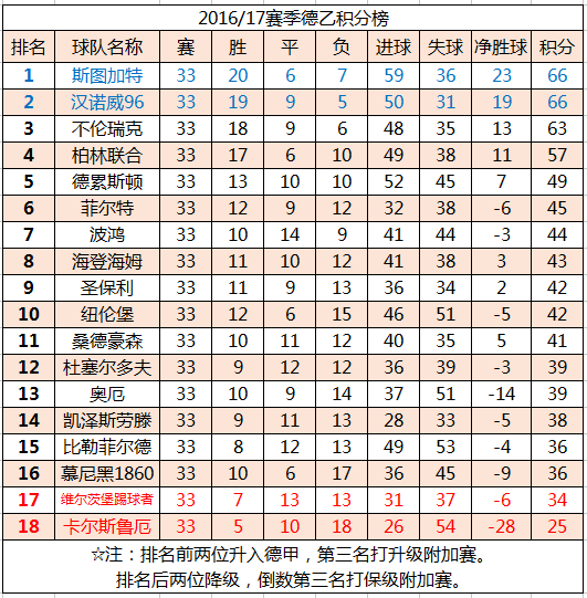 德乙中超什么档次(德甲德乙积分榜，傻傻分不清楚！)