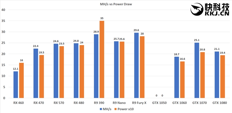 显卡挖矿大PK：AMD RX 470果然是当下首选