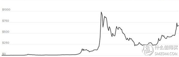 比特币为什么这么火？为你讲述比特币的前世今生