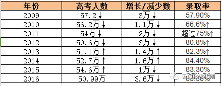 收！安徽历年高考各批次招生录取情况，看这一条就够了