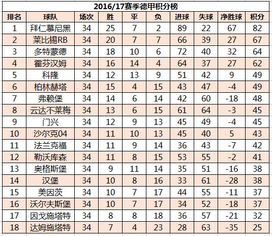 德乙中超什么档次(德甲德乙积分榜，傻傻分不清楚！)