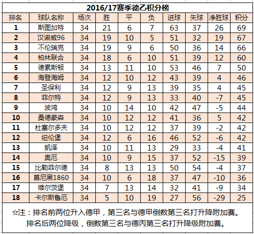 这是德乙的积分榜？怎么越看越像德甲？