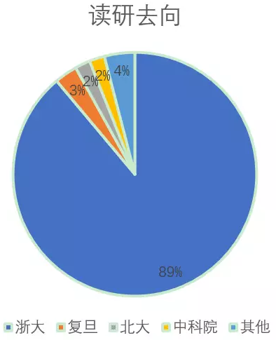 学霸云集的浙大竺可桢学院有多牛？毕业生去向报告说明问题！