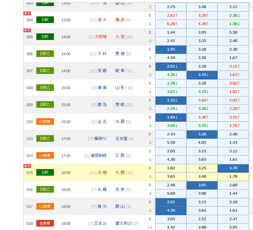 意甲和日职乙有什么区别(周六日职乙、世青赛、意甲推荐)