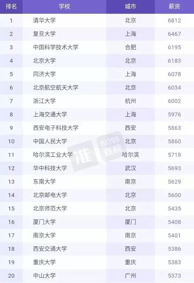 6002元，浙大毕业生起薪全国第七！华为公司成招聘大户！