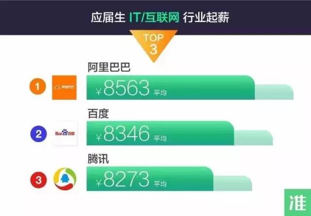 6002元，浙大毕业生起薪全国第七！华为公司成招聘大户！