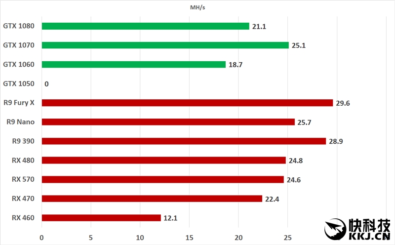 显卡挖矿大PK：AMD RX 470果然是当下首选