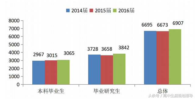南开大学 薪酬与就业最好的10强专业