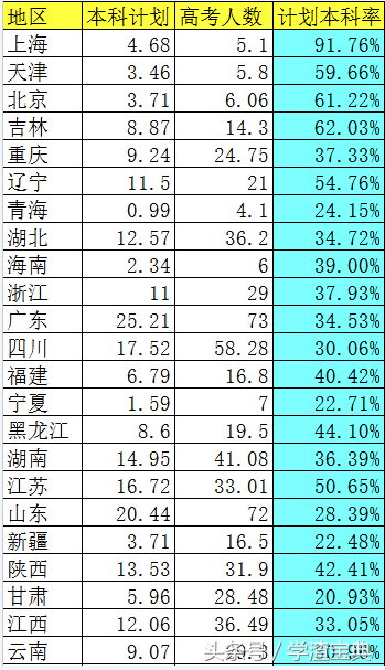 2017各省 高考招生计划及录取率汇总，这地考生九成被录取