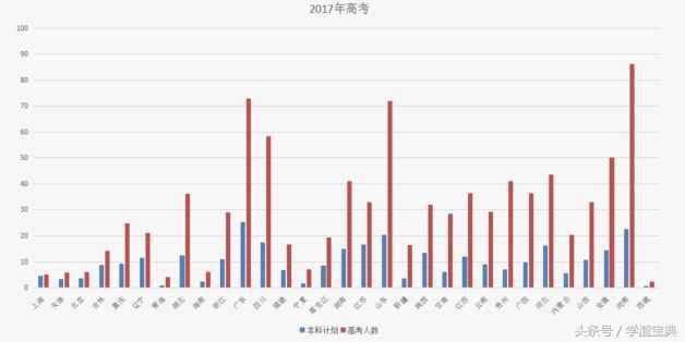 2017各省 高考招生计划及录取率汇总，这地考生九成被录取