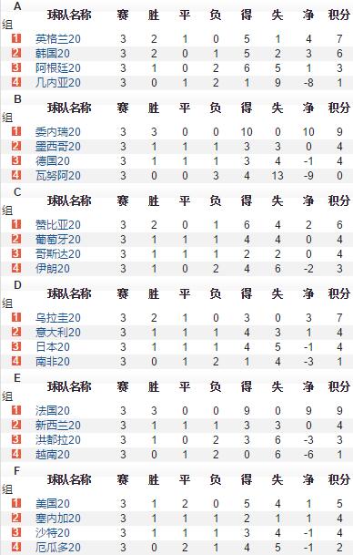 2017年世界杯u20(U20世界杯16强出炉：阿根廷出局 韩日出线)