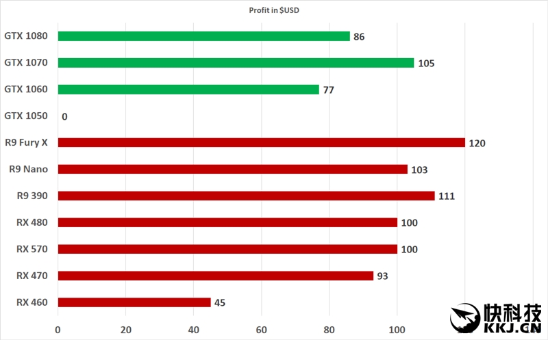 显卡挖矿大PK：AMD RX 470果然是当下首选