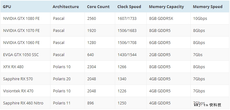 显卡挖矿大PK：AMD RX 470果然是当下首选