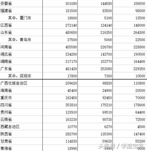 2017各省 高考招生计划及录取率汇总，这地考生九成被录取