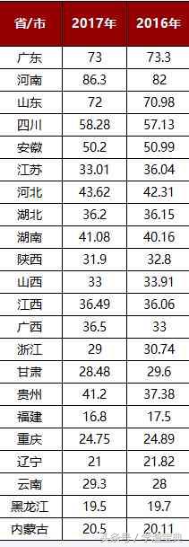 2017各省 高考招生计划及录取率汇总，这地考生九成被录取