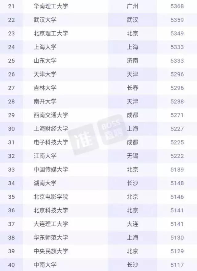 6002元，浙大毕业生起薪全国第七！华为公司成招聘大户！