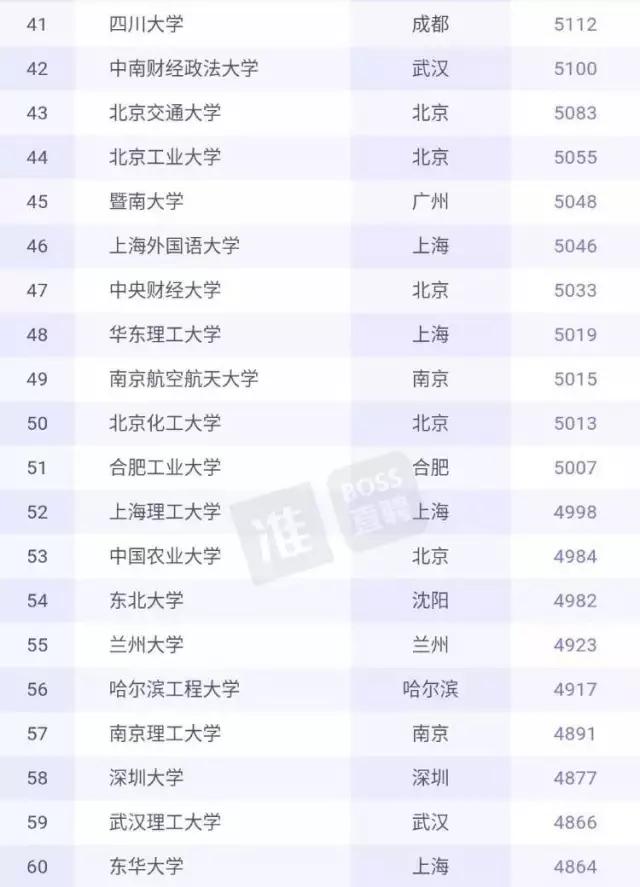 6002元，浙大毕业生起薪全国第七！华为公司成招聘大户！