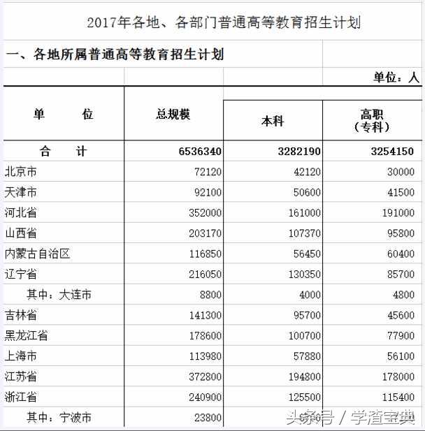 2017各省 高考招生计划及录取率汇总，这地考生九成被录取