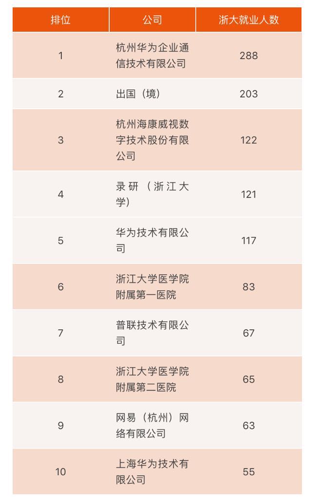 6002元，浙大毕业生起薪全国第七！华为公司成招聘大户！