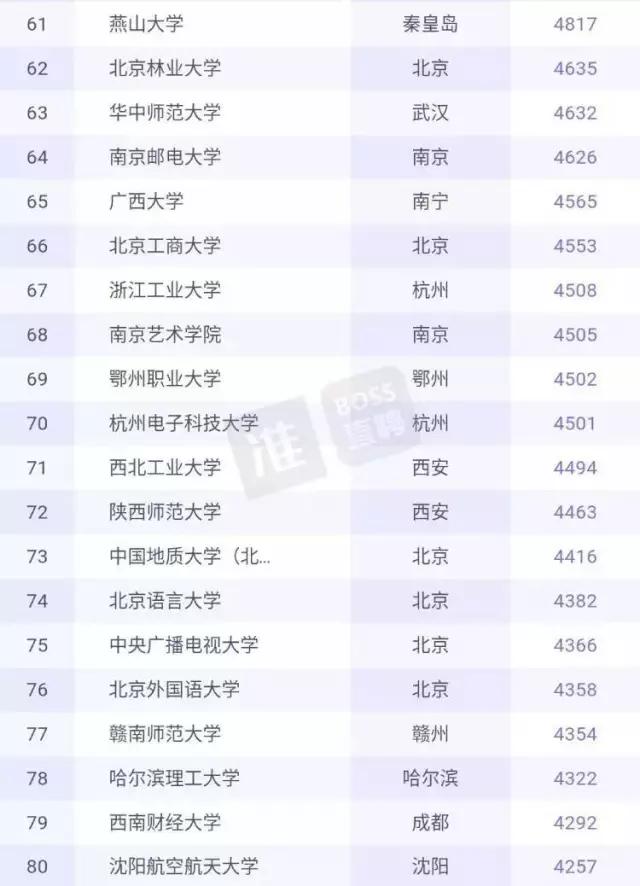 6002元，浙大毕业生起薪全国第七！华为公司成招聘大户！