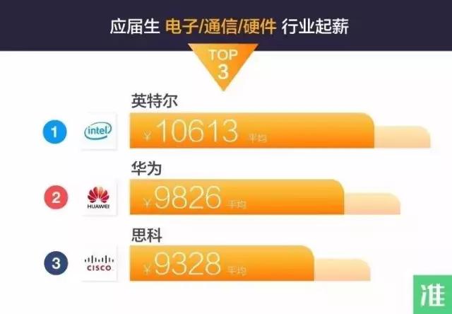 6002元，浙大毕业生起薪全国第七！华为公司成招聘大户！