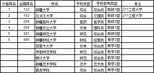 最新高考内参：新疆维吾尔自治区大学排名-2017