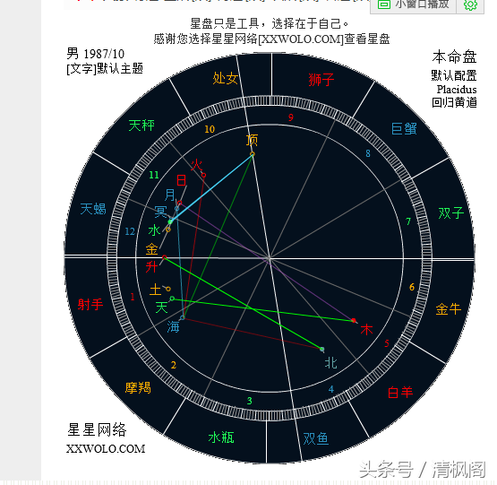 星盘上看沟通能力，心智能力的宫位—兄弟宫