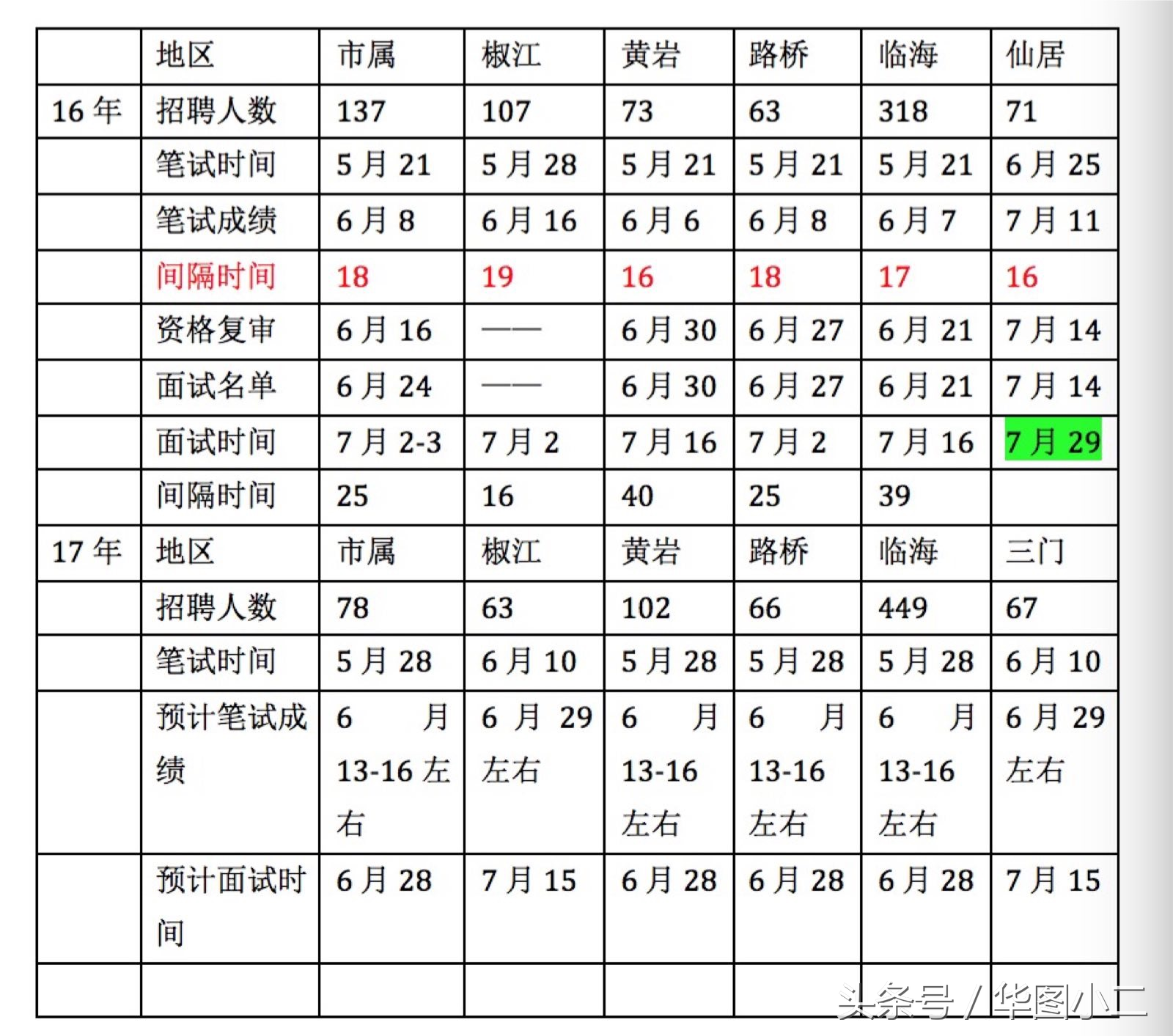 收藏-2017台州事业单位重要信息表（含今年笔试成绩公布）