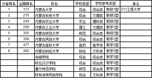 最新高考內參：內蒙古自治区大學排名-2017
