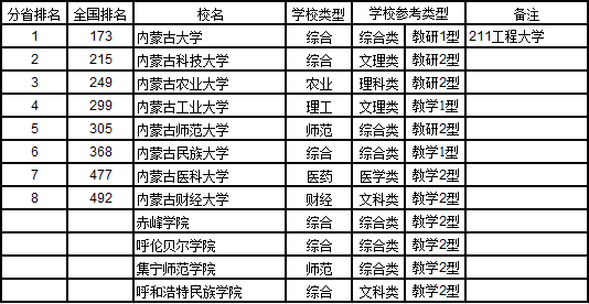 内蒙古的大学排名（最新高考内参）