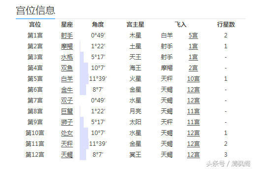 星盘上看沟通能力，心智能力的宫位—兄弟宫