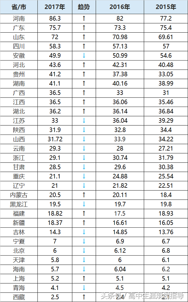 2017各省高考人数：河南86万卫冕，安徽50万，北京6万