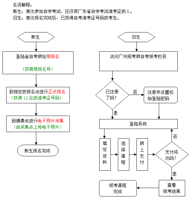 自考学校报考（自考报考流程）