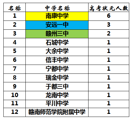 盘点近10年赣州高考状元，南康中学最牛，排名第二的是……