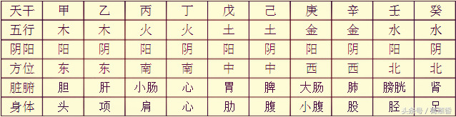 《四柱八字》初学者必备基础表格