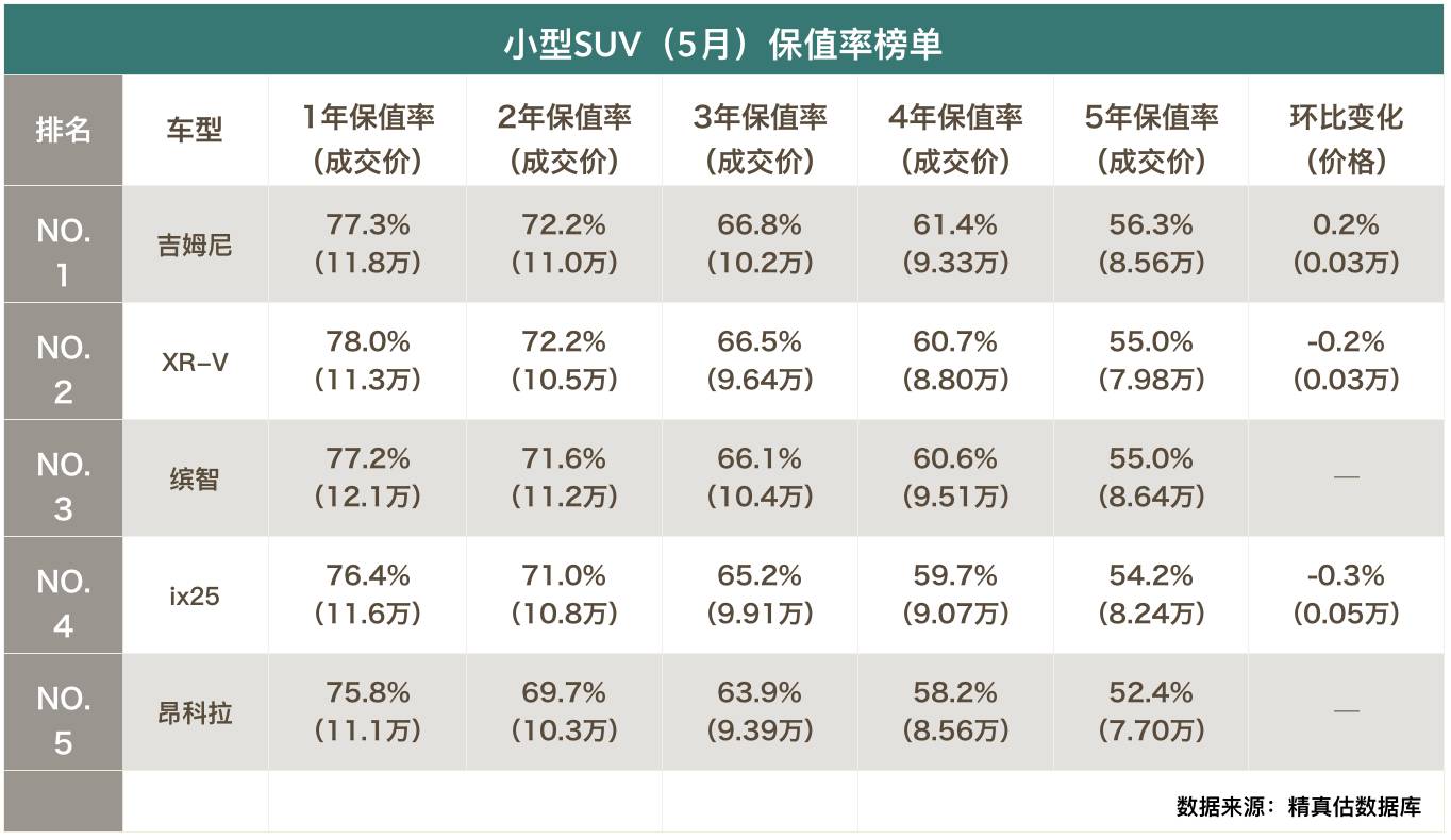 5月保值率告诉你买中级新车还是二手高端！