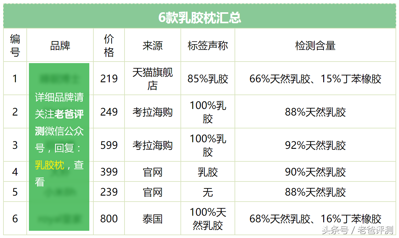 这位父亲花费3万元检测了6款乳胶枕，却揭开了整个行业的内幕