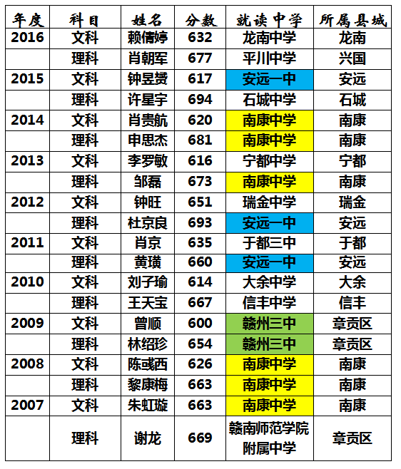盘点近10年赣州高考状元，南康中学最牛，排名第二的是……