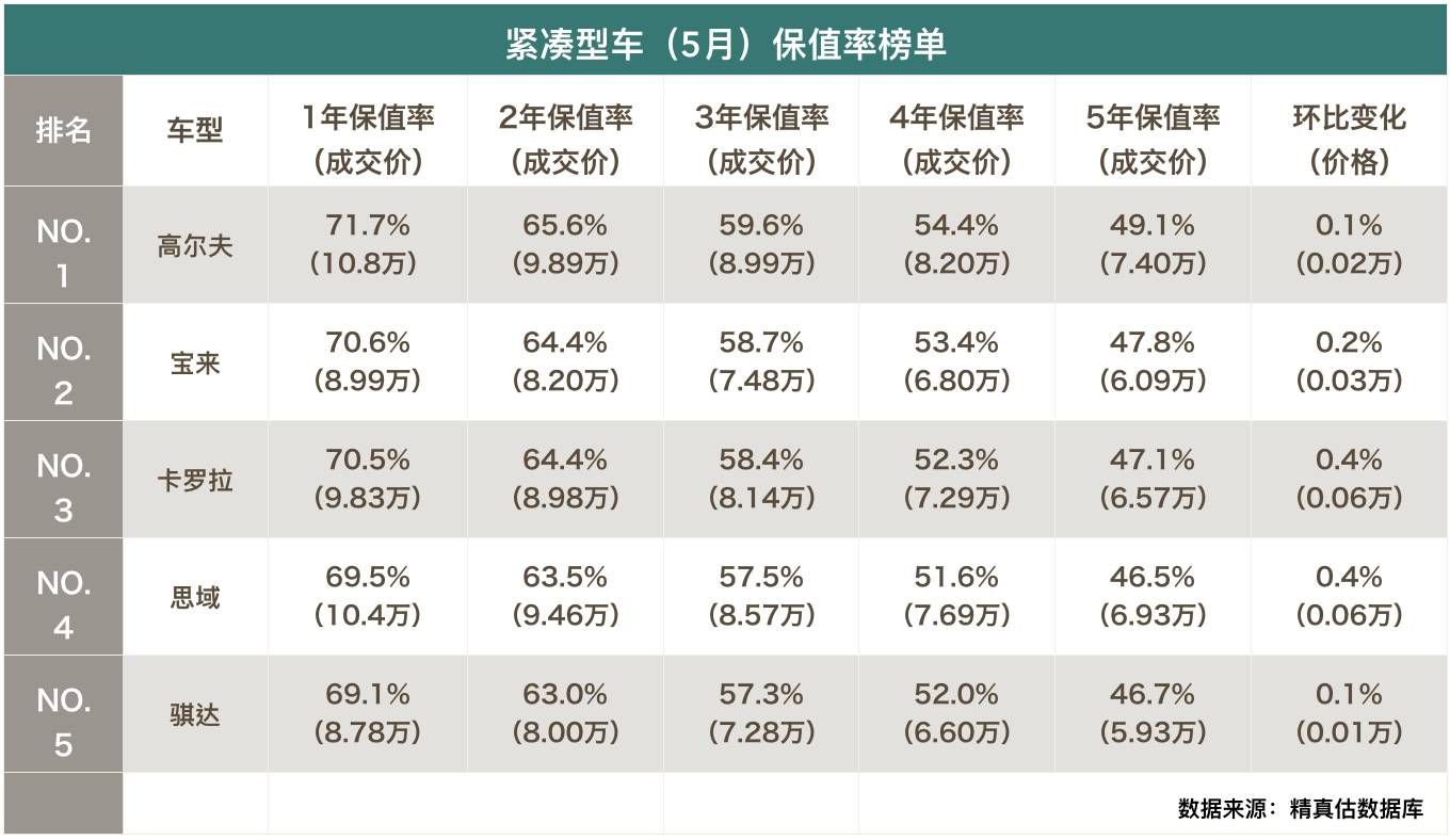 5月保值率告诉你买中级新车还是二手高端！