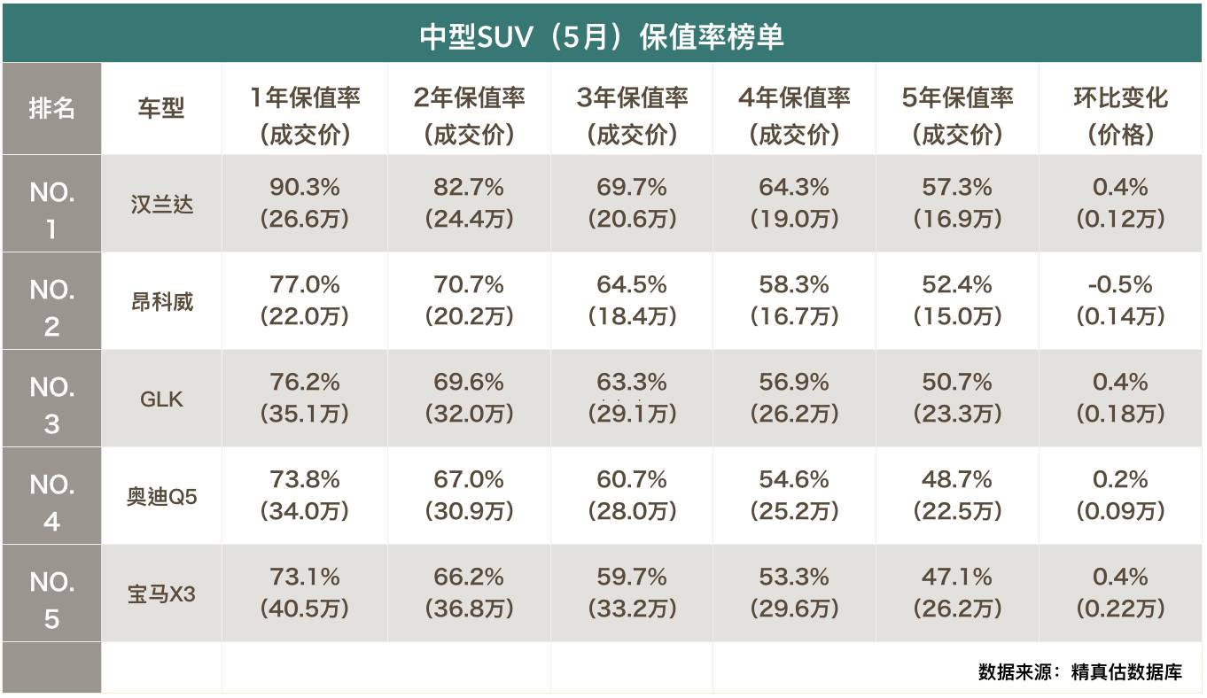 5月保值率告诉你买中级新车还是二手高端！