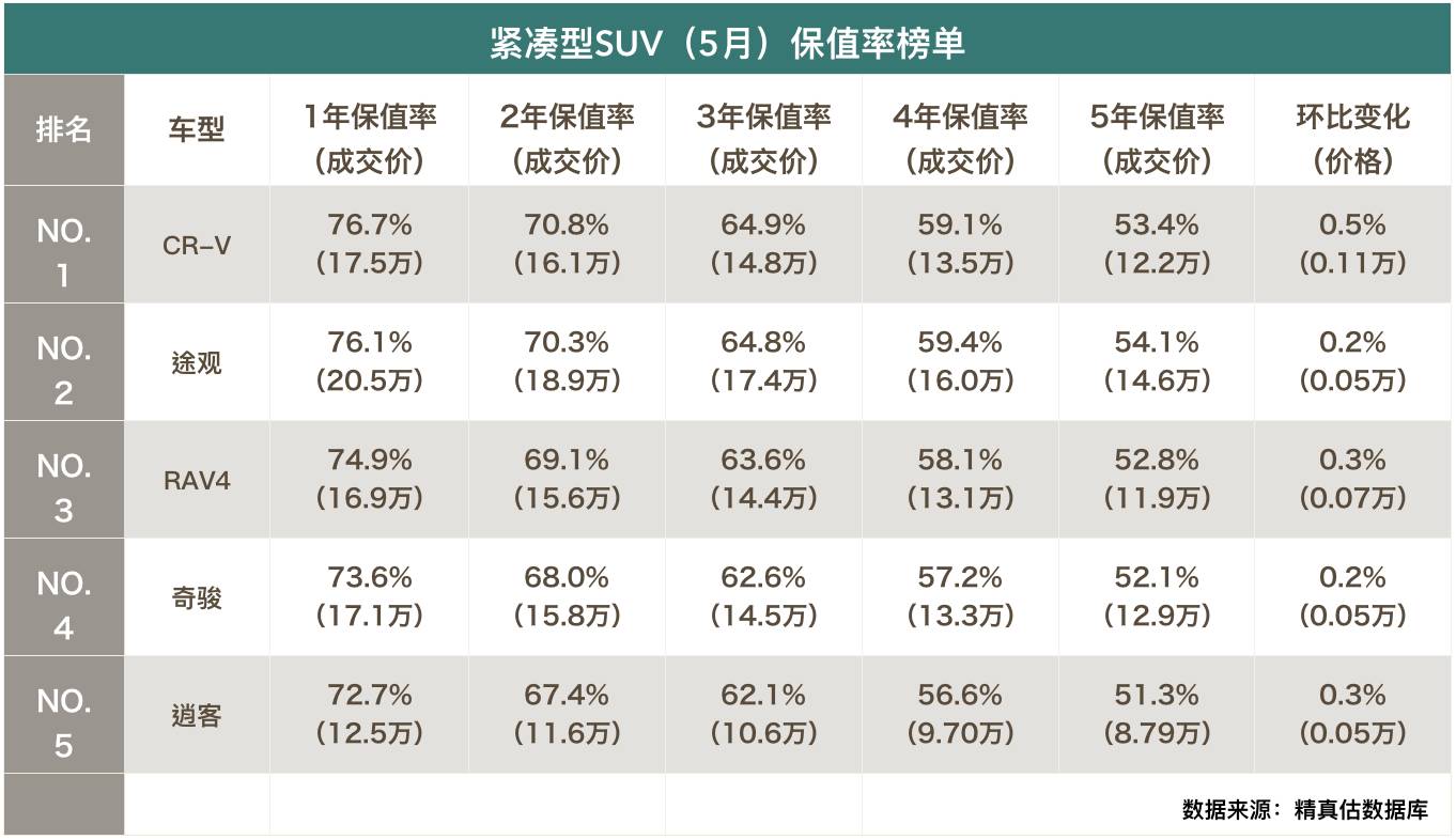 5月保值率告诉你买中级新车还是二手高端！