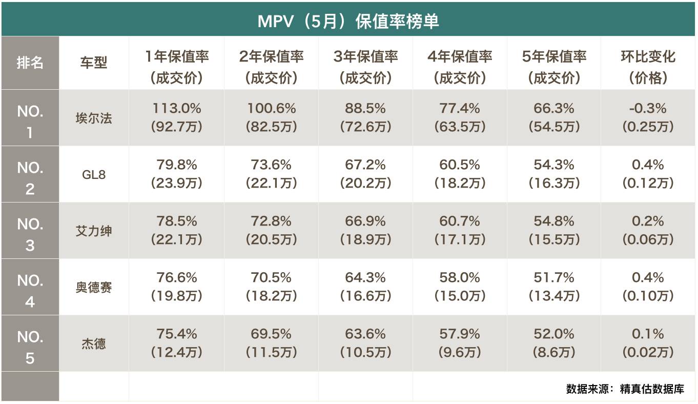 5月保值率告诉你买中级新车还是二手高端！